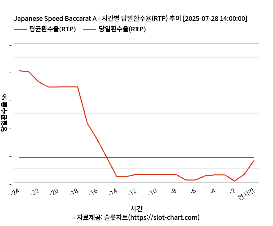 Japanese Speed Baccarat A 차트 추천 차트이미지