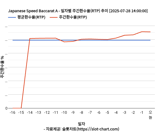 Japanese Speed Baccarat A 차트 추천 차트이미지