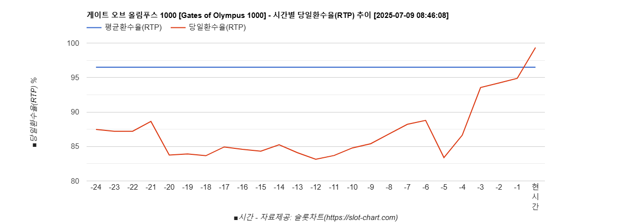 게이트 오브 올림푸스 1000 [Gates of Olympus 1000] 차트 추천 차트이미지