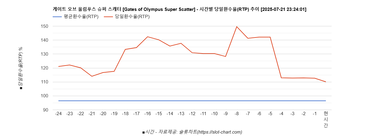 게이트 오브 올림푸스 슈퍼 스캐터 [Gates of Olympus Super Scatter] 차트 추천 차트이미지