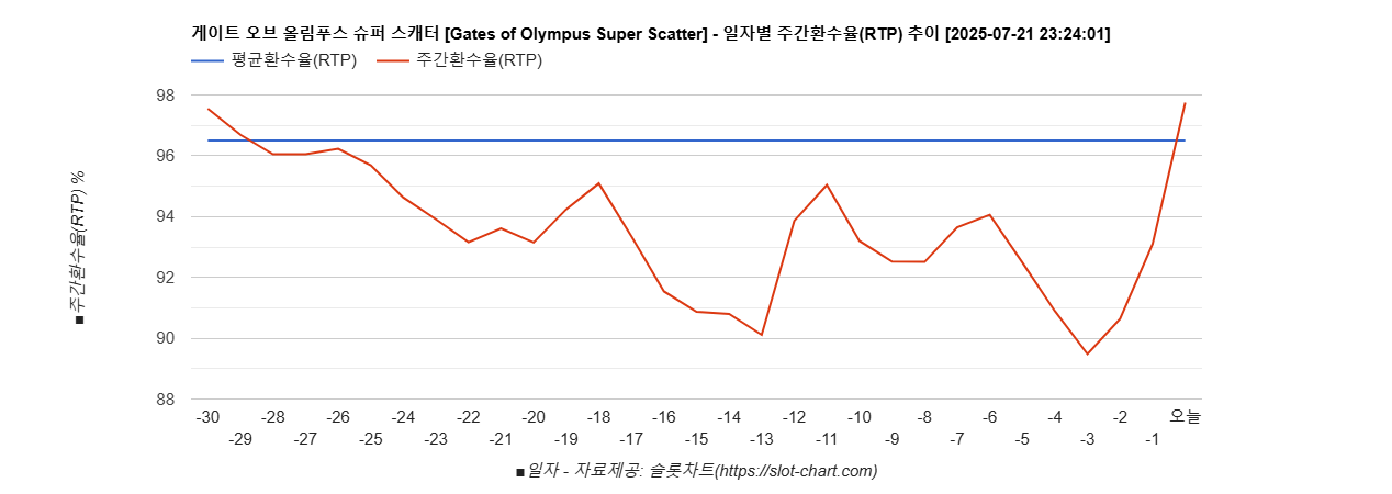 게이트 오브 올림푸스 슈퍼 스캐터 [Gates of Olympus Super Scatter] 차트 추천 차트이미지