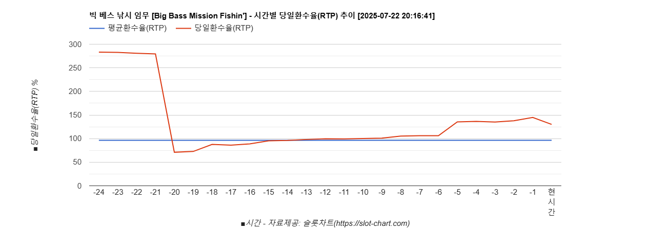 빅 베스 낚시 임무 [Big Bass Mission Fishin'] 차트 추천 차트이미지