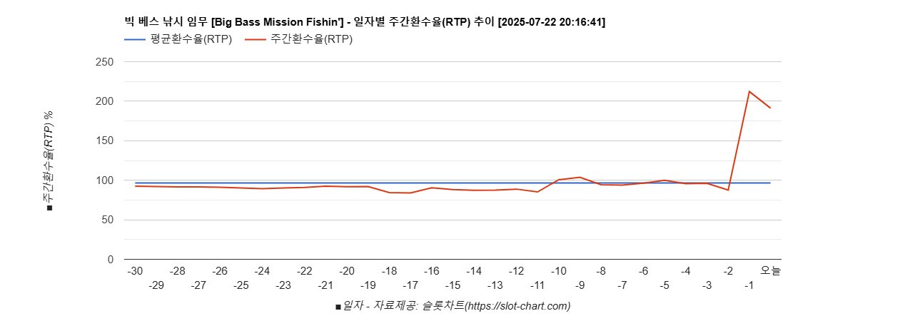 빅 베스 낚시 임무 [Big Bass Mission Fishin'] 차트 추천 차트이미지