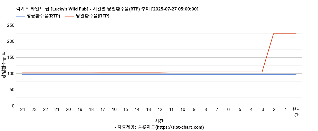 럭키스 와일드 펍 [Lucky's Wild Pub] 차트 추천 차트이미지