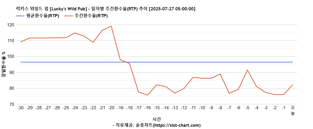 럭키스 와일드 펍 [Lucky's Wild Pub] 차트 추천 차트이미지
