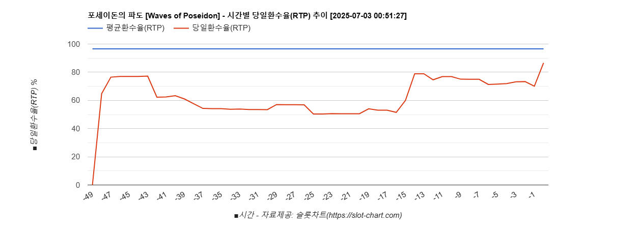 포세이돈의 파도 [Waves of Poseidon] 차트 추천 차트이미지