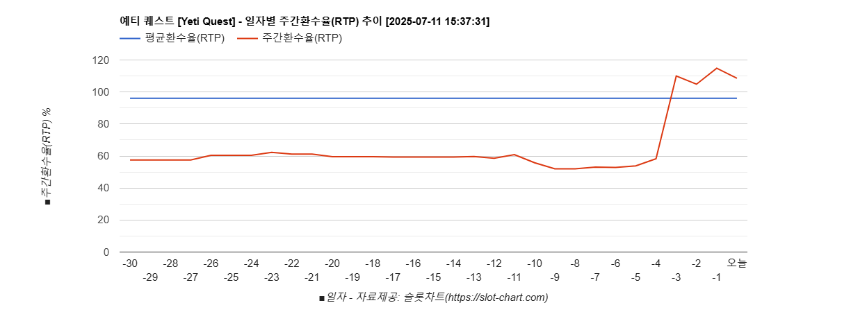 예티 퀘스트 [Yeti Quest] 차트 추천 차트이미지
