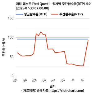 예티 퀘스트 [Yeti Quest] 차트 추천 차트이미지