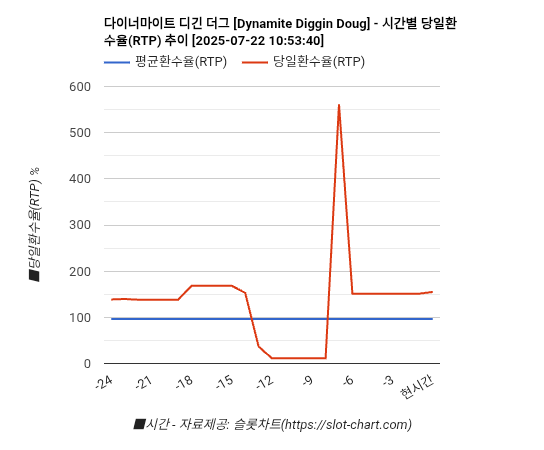 다이너마이트 디긴 더그 [Dynamite Diggin Doug] 차트 추천 차트이미지