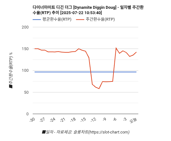 다이너마이트 디긴 더그 [Dynamite Diggin Doug] 차트 추천 차트이미지