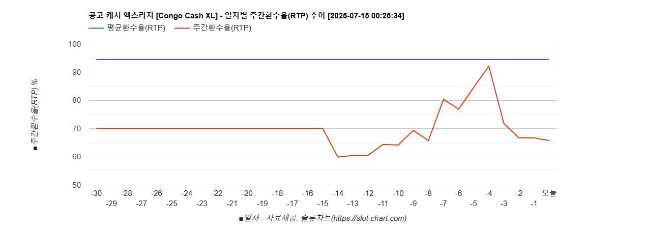 콩고 캐시 엑스라지 [Congo Cash XL] 차트 추천 차트이미지