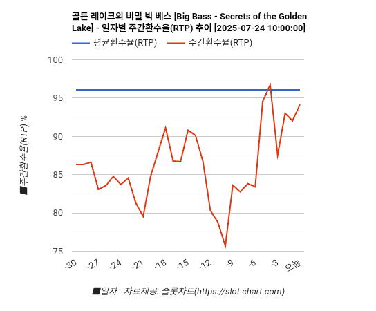 골든 레이크의 비밀 빅 베스 [Big Bass - Secrets of the Golden Lake] 차트 추천 차트이미지