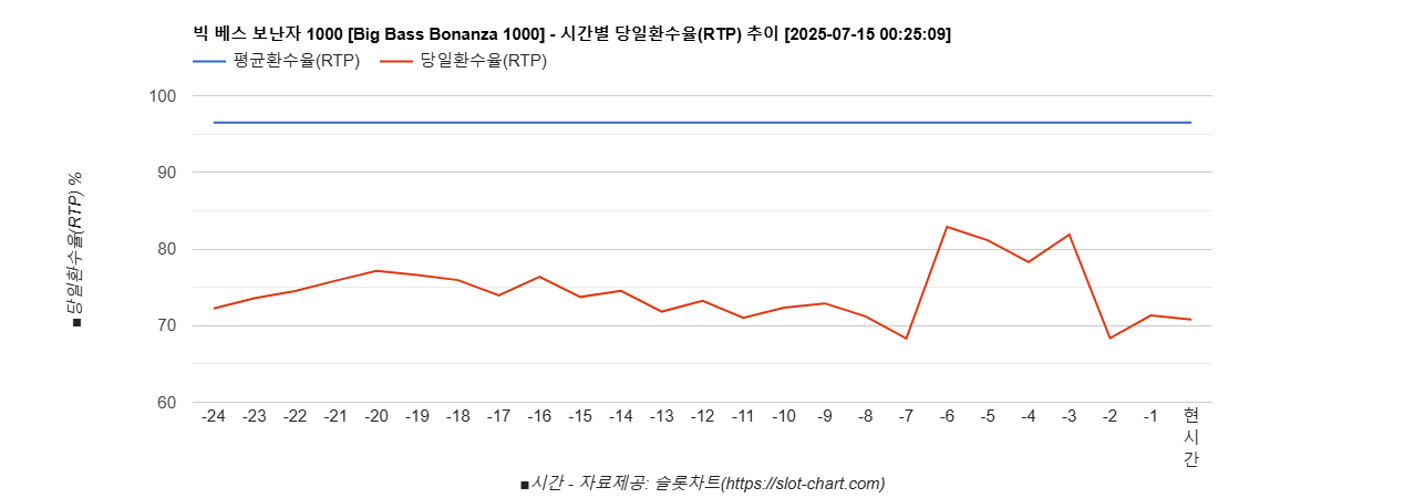 빅 베스 보난자 1000 [Big Bass Bonanza 1000] 차트 추천 차트이미지