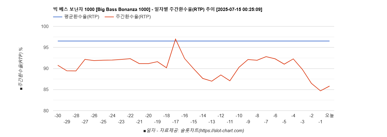 빅 베스 보난자 1000 [Big Bass Bonanza 1000] 차트 추천 차트이미지