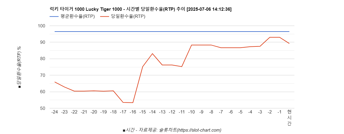 럭키 타이거 1000 Lucky Tiger 1000 차트 추천 차트이미지