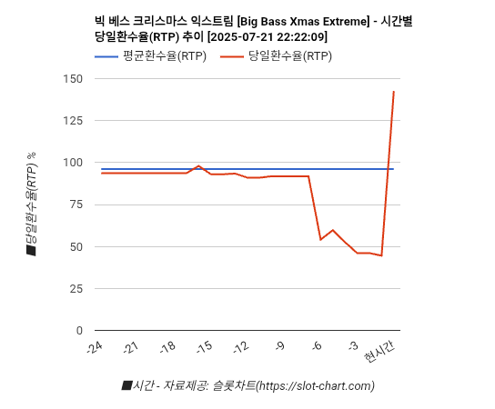 빅 베스 크리스마스 익스트림 [Big Bass Xmas Extreme] 차트 추천 차트이미지