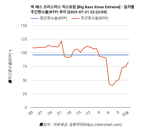 빅 베스 크리스마스 익스트림 [Big Bass Xmas Extreme] 차트 추천 차트이미지