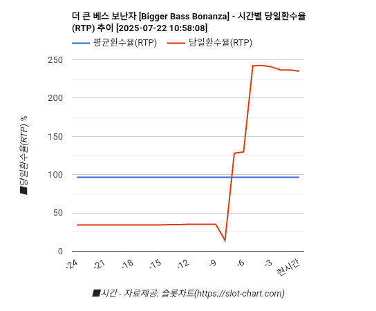 더 큰 베스 보난자 [Bigger Bass Bonanza] 차트 추천 차트이미지