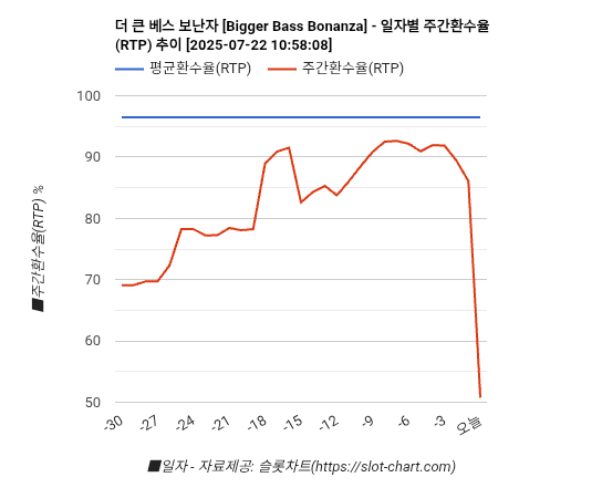 더 큰 베스 보난자 [Bigger Bass Bonanza] 차트 추천 차트이미지