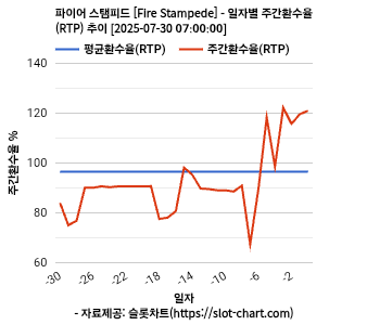 파이어 스탬피드 [Fire Stampede] 차트 추천 차트이미지