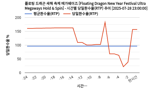 플로팅 드래곤 새해 축제 메가웨이즈 [Floating Dragon New Year Festival Ultra Megaways Hold & Spin] 차트 추천 차트이미지