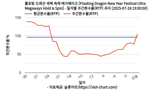 플로팅 드래곤 새해 축제 메가웨이즈 [Floating Dragon New Year Festival Ultra Megaways Hold & Spin] 차트 추천 차트이미지