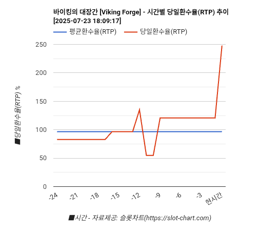 바이킹의 대장간 [Viking Forge] 차트 추천 차트이미지