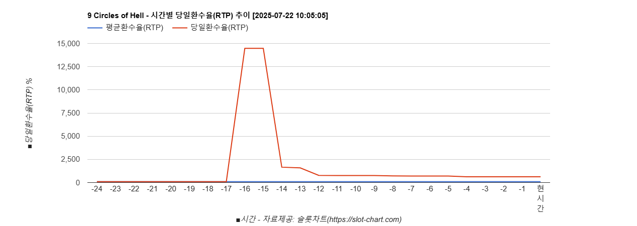 9 Circles of Hell 차트 추천 차트이미지