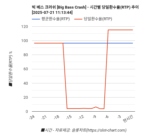 빅 베스 크러쉬 [Big Bass Crash] 차트 추천 차트이미지