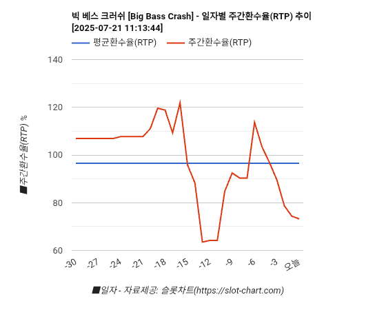 빅 베스 크러쉬 [Big Bass Crash] 차트 추천 차트이미지