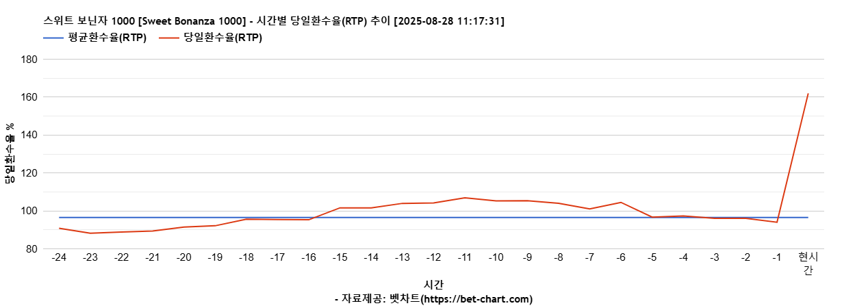 스위트 보닌자 1000 [Sweet Bonanza 1000] 차트 추천 차트이미지