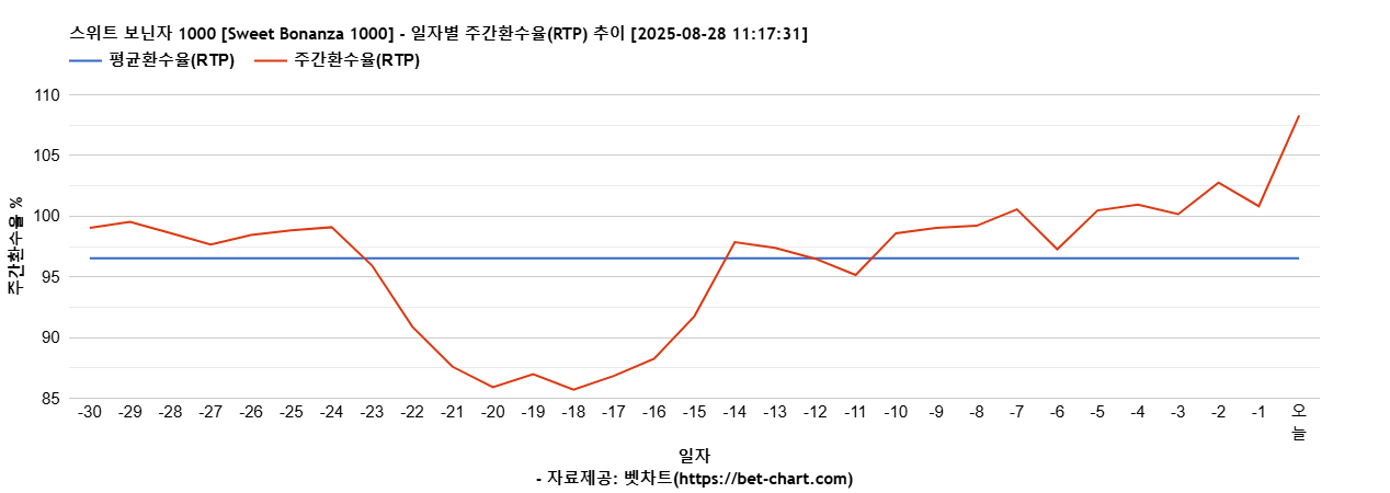스위트 보닌자 1000 [Sweet Bonanza 1000] 차트 추천 차트이미지