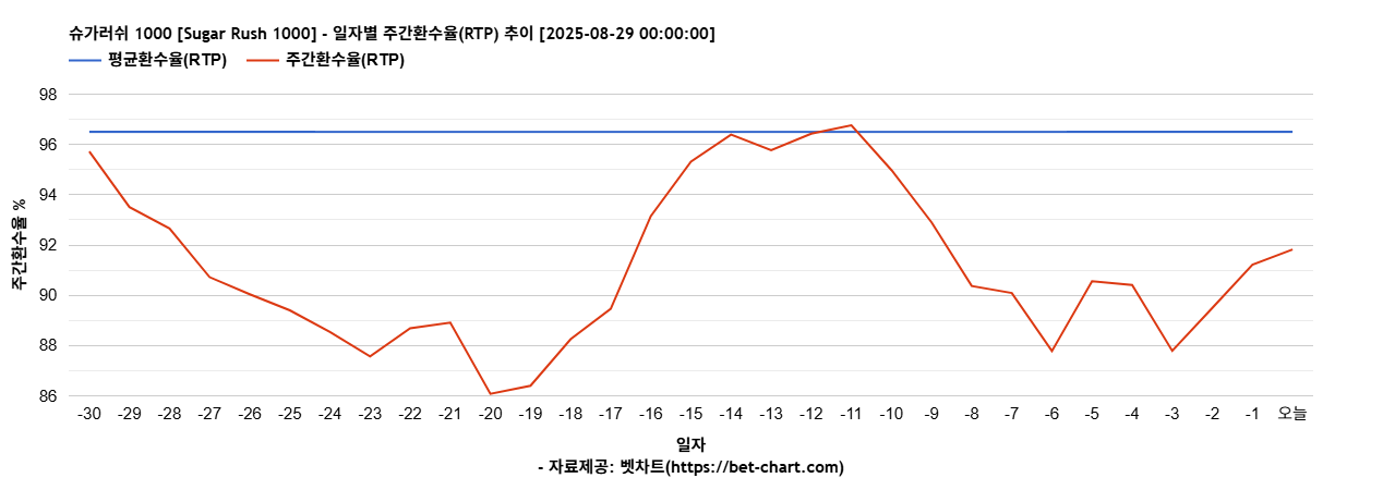슈가러쉬 1000 [Sugar Rush 1000] 차트 추천 차트이미지