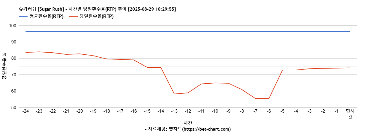 슈가러쉬 [Sugar Rush] 차트 추천 차트이미지