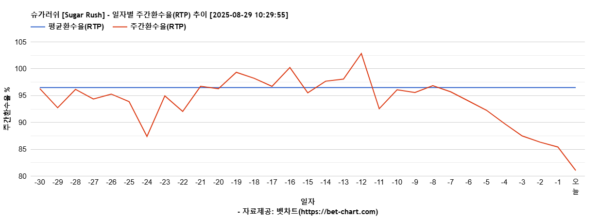 슈가러쉬 [Sugar Rush] 차트 추천 차트이미지