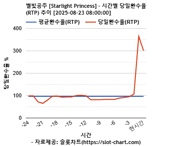 별빛공주 [Starlight Princess] 차트 추천 차트이미지