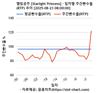 별빛공주 [Starlight Princess] 차트 추천 차트이미지
