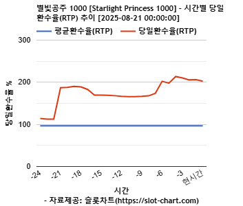 별빛공주 1000 [Starlight Princess 1000] 차트 추천 차트이미지