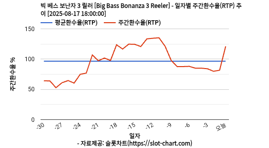 빅 베스 보난자 3 릴러 [Big Bass Bonanza 3 Reeler] 차트 추천 차트이미지