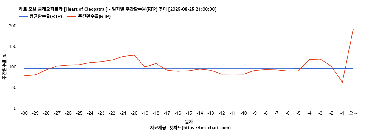 하트 오브 클레오파트라 [Heart of Cleopatra ] 차트 추천 차트이미지
