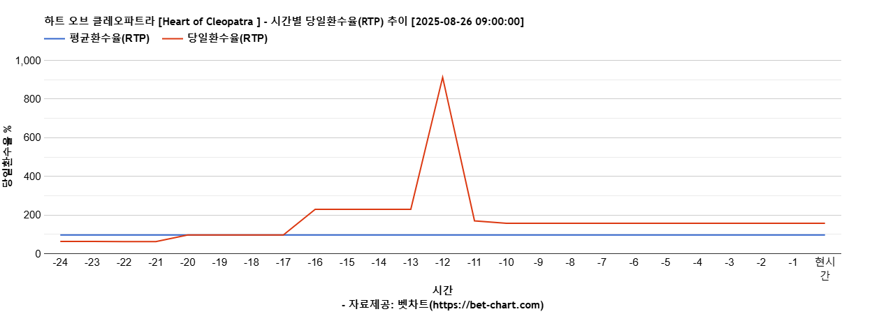 하트 오브 클레오파트라 [Heart of Cleopatra ] 차트 추천 차트이미지