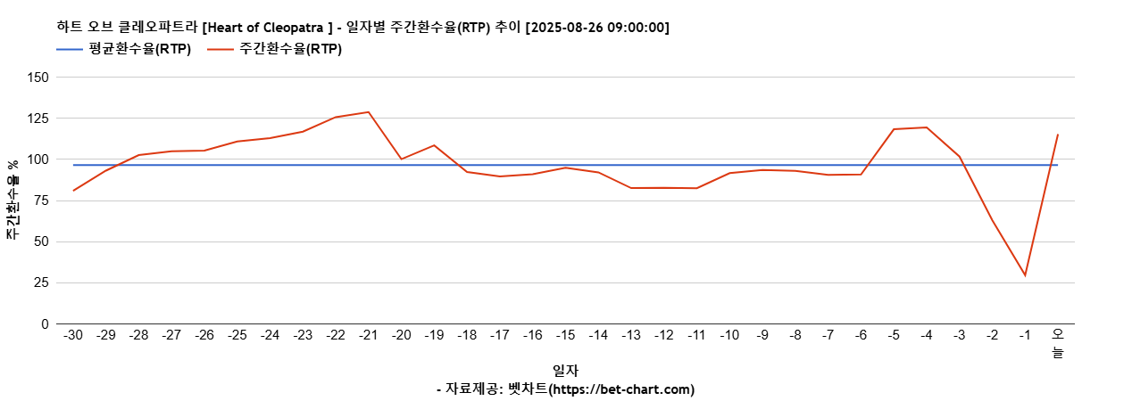 하트 오브 클레오파트라 [Heart of Cleopatra ] 차트 추천 차트이미지