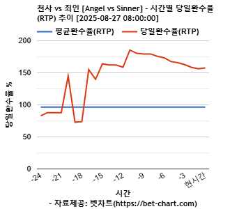 천사 vs 죄인 [Angel vs Sinner] 차트 추천 차트이미지