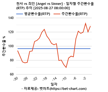 천사 vs 죄인 [Angel vs Sinner] 차트 추천 차트이미지