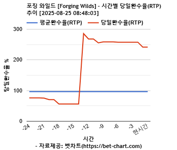 포징 와일드 [Forging Wilds] 차트 추천 차트이미지