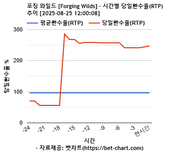 포징 와일드 [Forging Wilds] 차트 추천 차트이미지