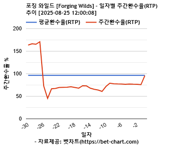 포징 와일드 [Forging Wilds] 차트 추천 차트이미지