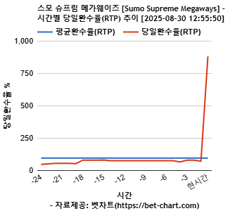스모 슈프림 메가웨이즈 [Sumo Supreme Megaways] 차트 추천 차트이미지