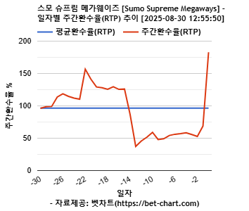 스모 슈프림 메가웨이즈 [Sumo Supreme Megaways] 차트 추천 차트이미지