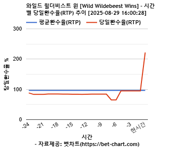 와일드 윌더비스트 윈 [Wild Wildebeest Wins] 차트 추천 차트이미지